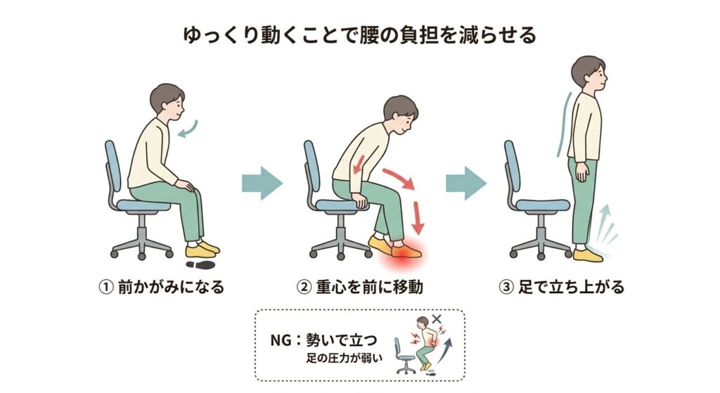 腰に負担をかけない正しい立ち上がり方の手順(前かがみ→重心移動→足で立つ)