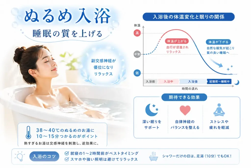 入浴で副交感神経を高めるイメージ