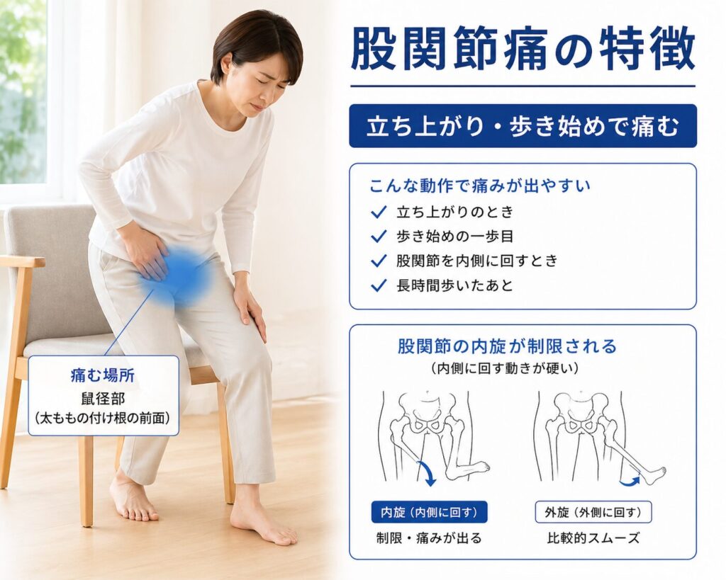 立ち上がりで股関節前面が痛む様子