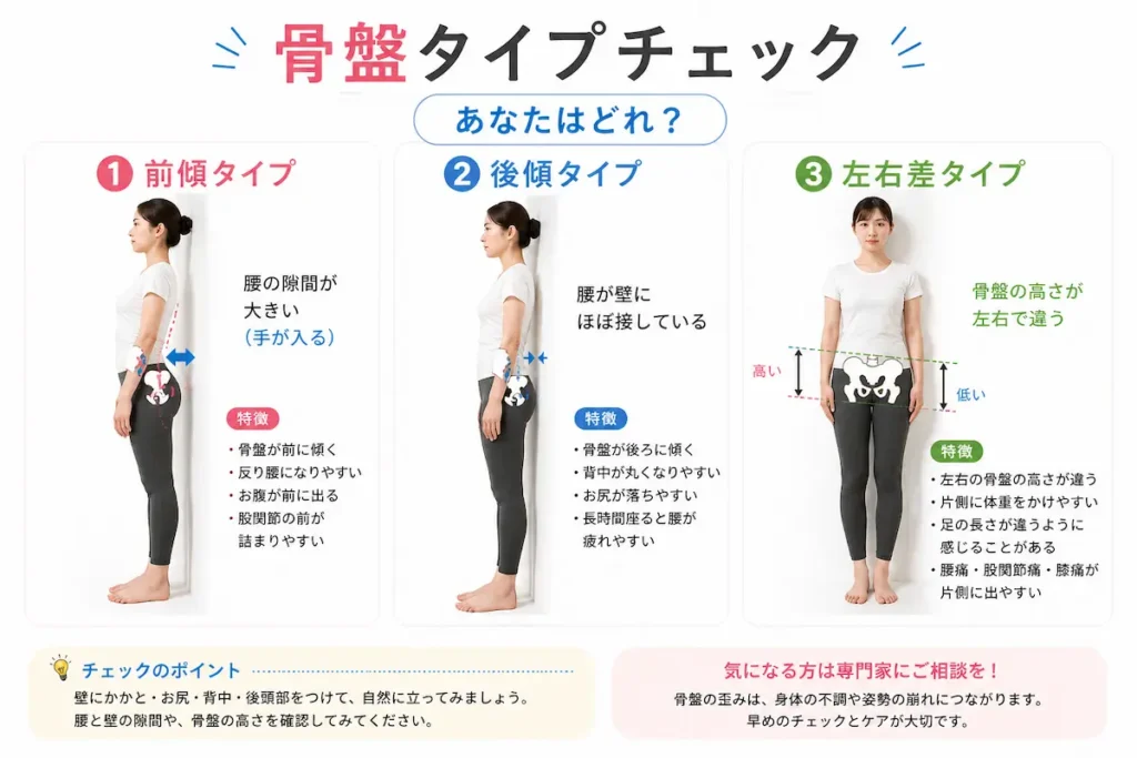 骨盤アライメントの3タイプ（前傾・後傾・左右差）と体への負担を示した図解
