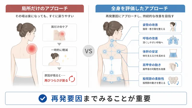 局所ケアと全身アプローチの違いを比較した図解