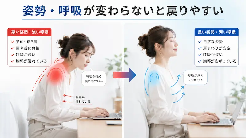 肩こりと呼吸や姿勢の関係を説明するイメージ