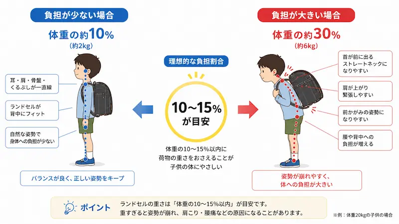 ランドセル重量による姿勢負担の違いを示した図解