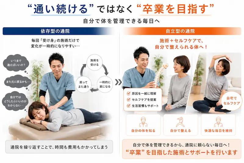 セルフケアを通して卒業を目指す整体のイメージ