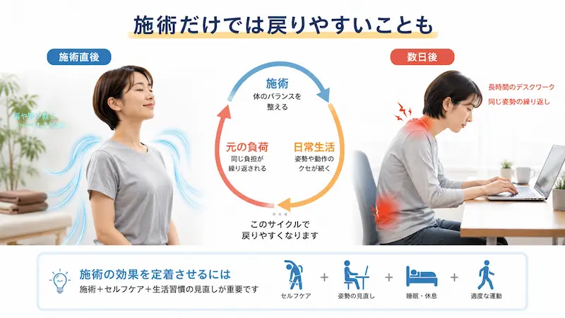 整体後も日常の姿勢で体に負担が戻るイメージ