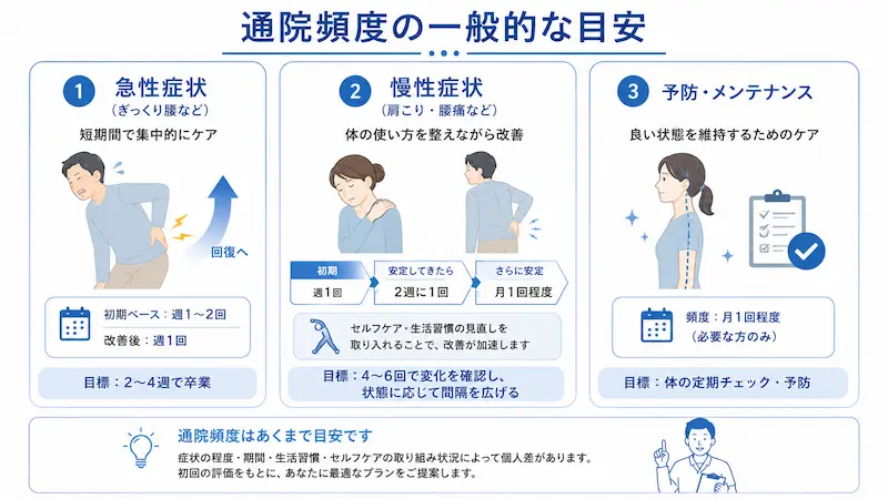 整体の通院頻度の目安を示した図解