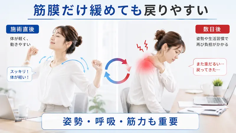 スライドカッピング後に姿勢の影響で肩こりが戻るイメージ
