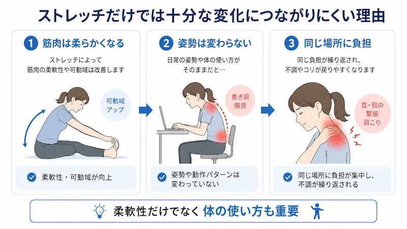 ストレッチで柔軟性が向上しても姿勢や体の使い方が変わらないと不調が戻りやすいことを示した図