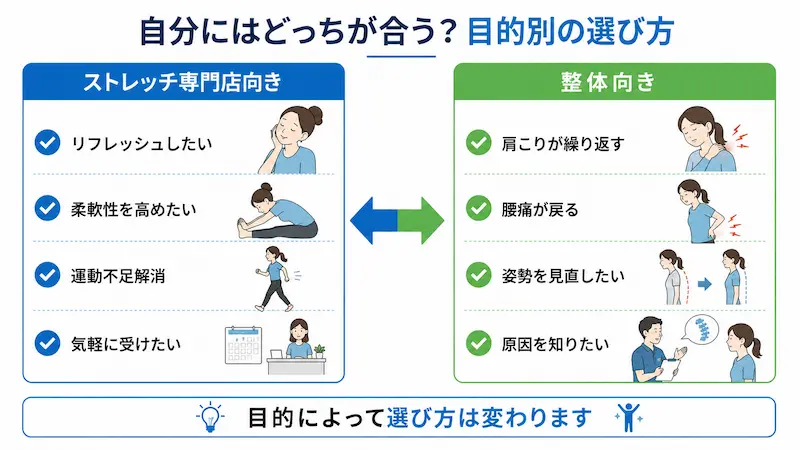 ストレッチ専門店と整体それぞれに向いている人の特徴をまとめた比較図