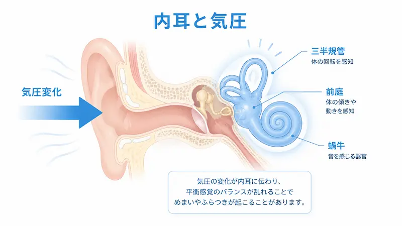 低気圧と内耳の関係を示しためまいの仕組み図解