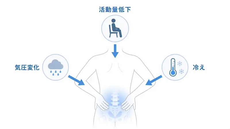 雨の日に腰痛を悪化させる要因のイメージ図