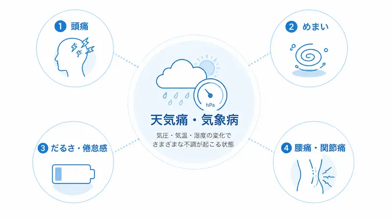 天気痛で起こりやすい頭痛めまいだるさ腰痛の症状一覧