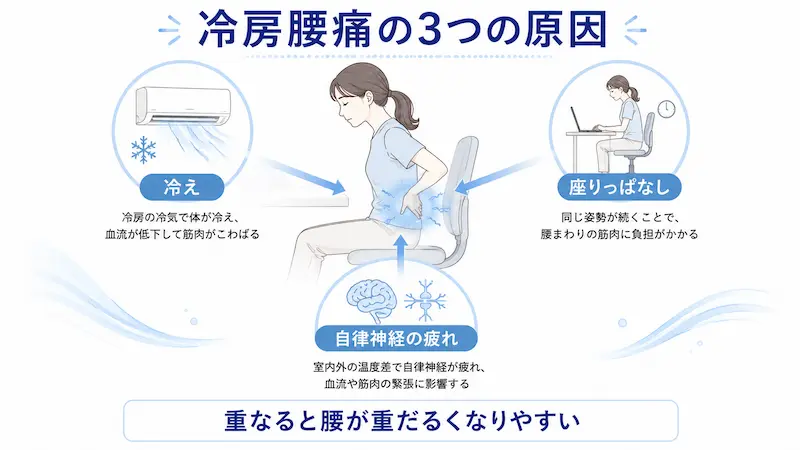 冷房による腰の重だるさの原因である冷え・座りっぱなし・自律神経の疲れを説明する図解