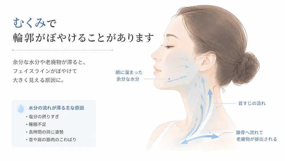 顔から首・鎖骨へ水分が流れるイメージを示したむくみの図解