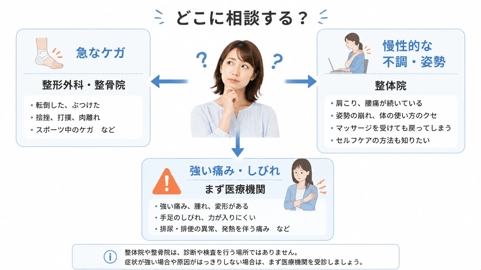 急性のケガや慢性的な不調に応じた整体院と整骨院、医療機関の選び方