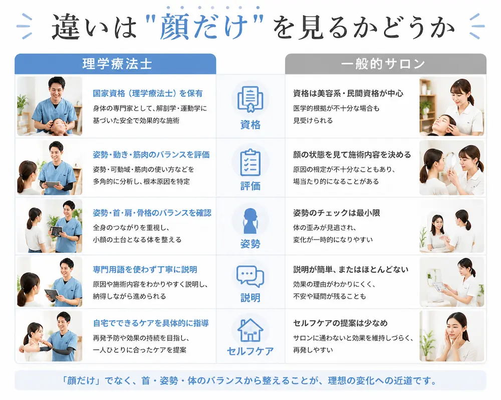 理学療法士と一般的な小顔サロンの違いを比較したインフォグラフィック