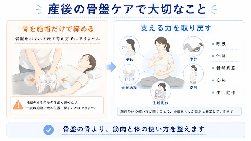 産後の骨盤を施術だけで締める考え方と、呼吸・体幹・骨盤底筋で支える力を取り戻す方法を比較した図解