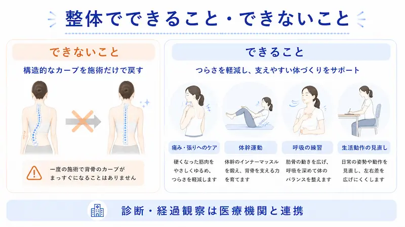 側弯症に対して整体でできることとできないことを説明する図解