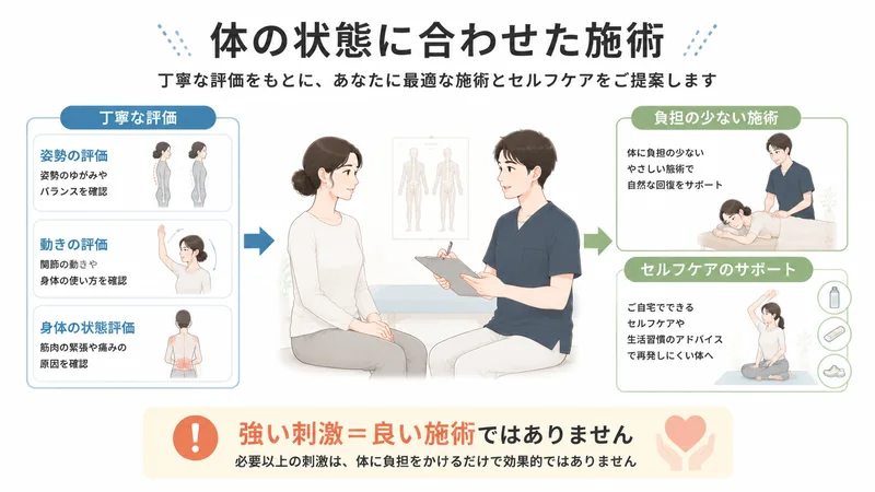 体の状態を評価して負担の少ない施術とセルフケアを提案する整体院の流れを示した図