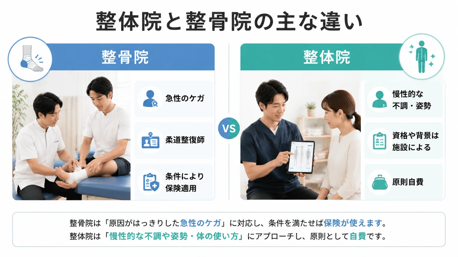 整体院と整骨院の資格、対象症状、保険適用の違いを比較した図