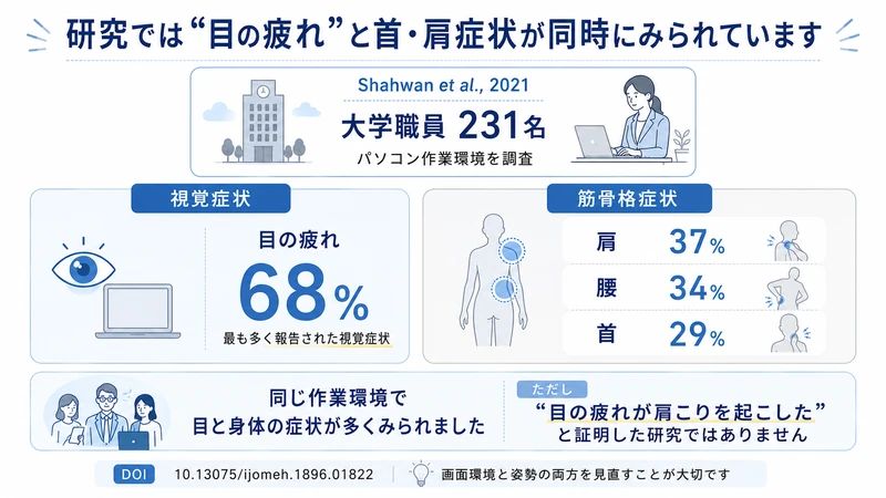大学職員231名を対象に目の疲れと肩首腰の症状を調査したShahwanら2021年の研究図解