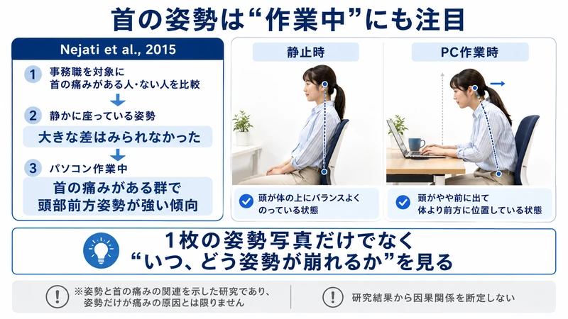 首の痛みと静止姿勢およびパソコン作業中の頭部前方姿勢の関係を示した研究図解