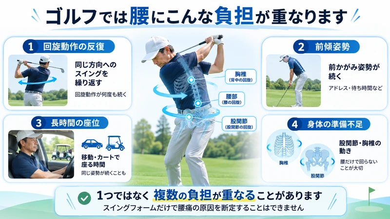 ゴルフで腰にかかる回旋動作や前傾姿勢長時間座位股関節と胸椎の動きを示した図解