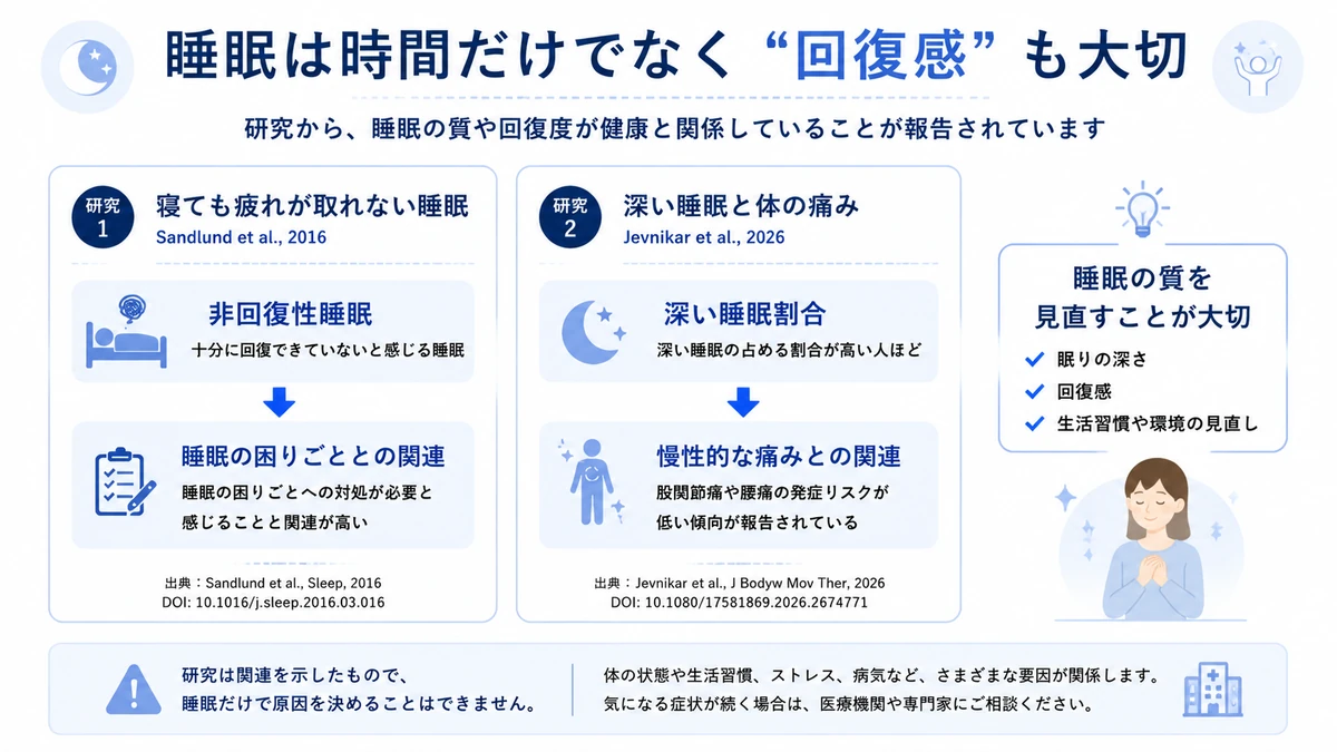睡眠の回復感と体の痛みに関する研究データを説明する医療教育図解