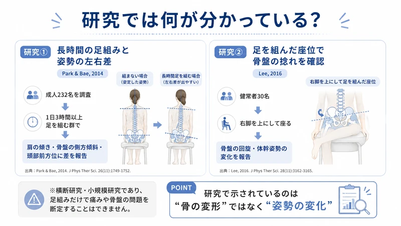 足組みと骨盤の傾きや体幹姿勢の変化に関する研究結果をまとめた図解