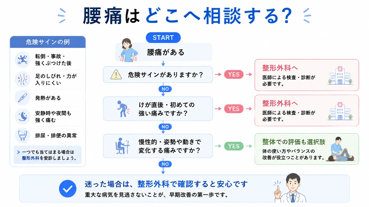 腰痛がある場合に整形外科と整体を選ぶ判断基準を示したフローチャート