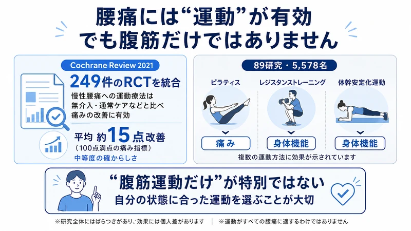 慢性腰痛に対する運動療法の効果とピラティス筋力トレーニング体幹安定化運動の研究結果を示した図解