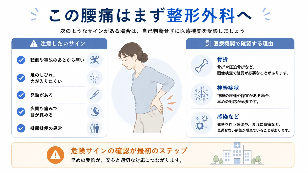 腰痛で整形外科を優先した方がよい危険サインを示した医療教育画像