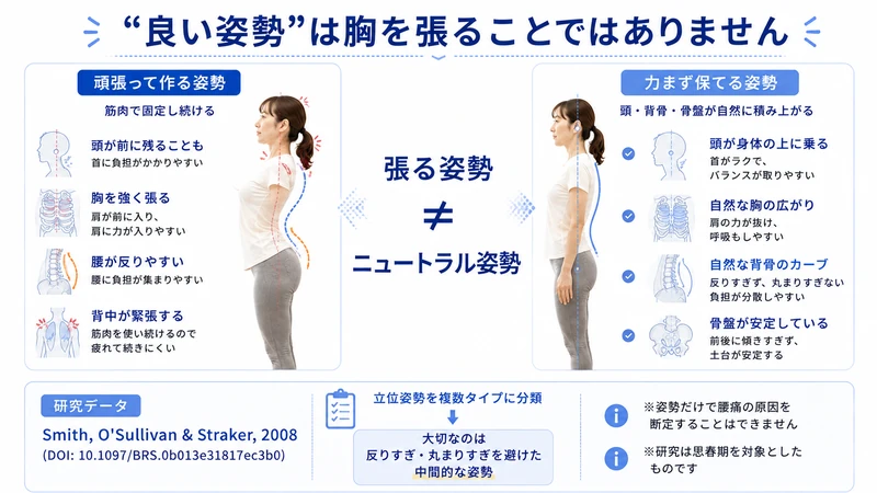胸を張って作る姿勢と力まず保てるニュートラル姿勢の違いを比較した図解
