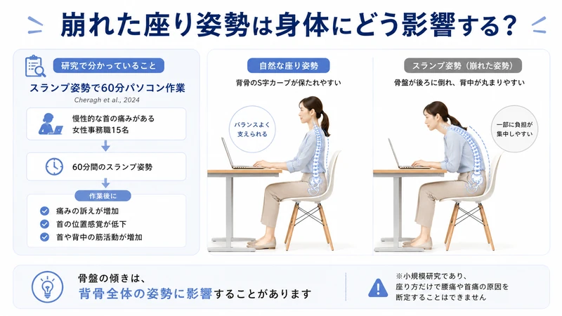 スランプ姿勢でのパソコン作業による首や背中への影響を示した研究図解