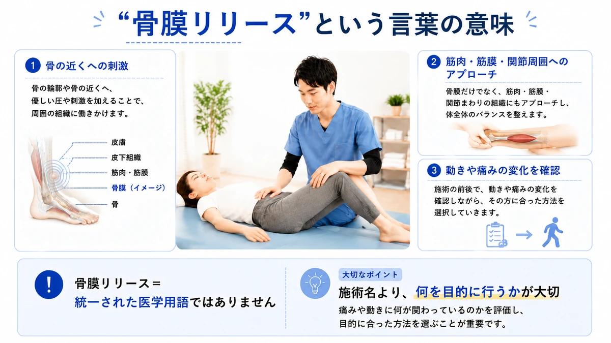 骨膜リリースという言葉の意味を説明する医療教育画像