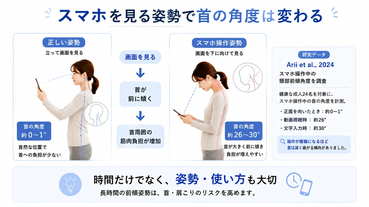 スマホ操作時の首の前傾角度を説明する研究データ図