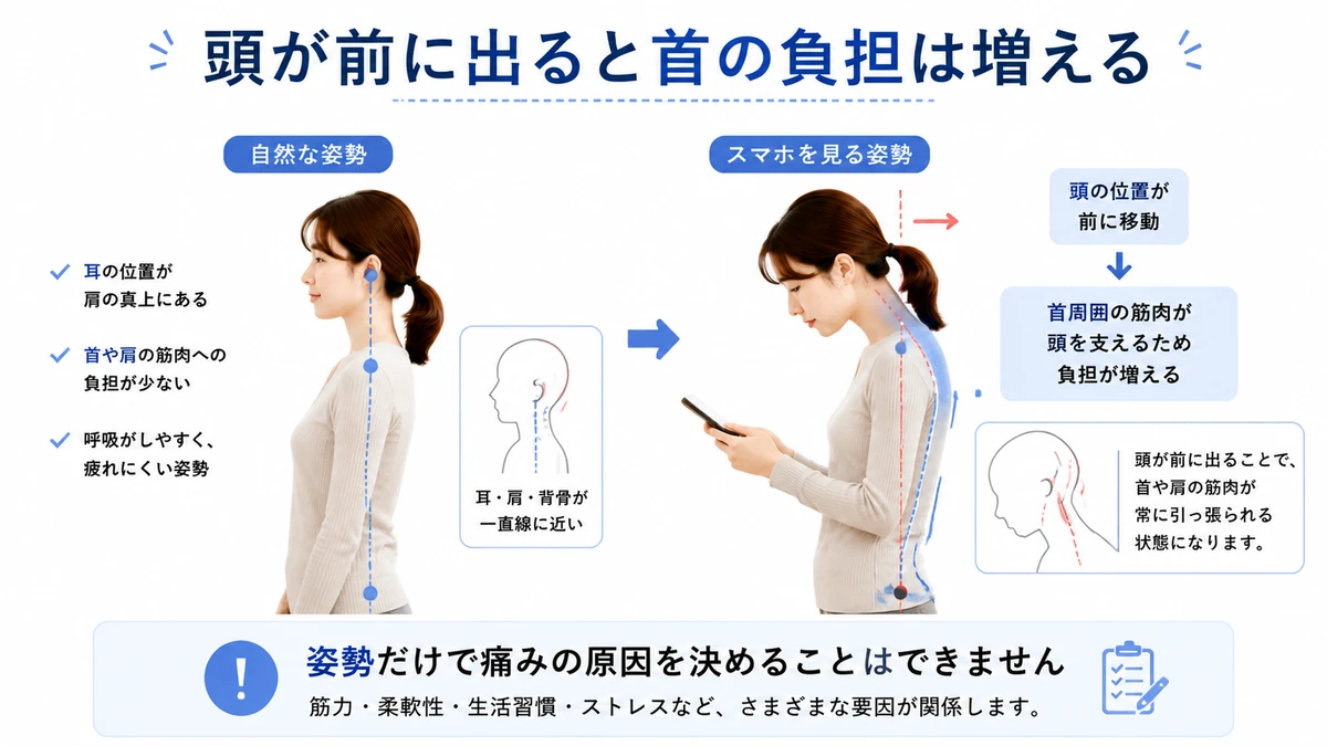 スマホ姿勢による頭の位置変化と首への負担を説明する図
