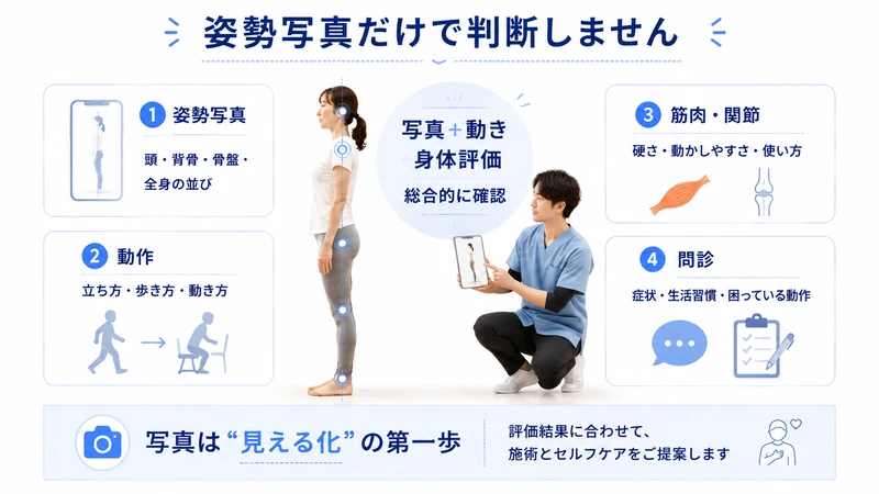 姿勢写真と動作筋肉関節問診を組み合わせて身体を総合評価する流れを示した図解