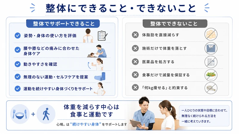 整体でサポートできることと体脂肪減少など整体ではできないことを比較した図解