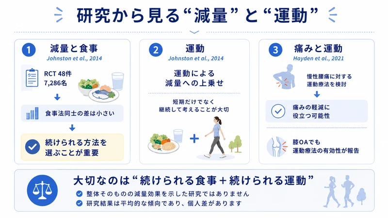 減量と食事と運動療法に関する研究結果をまとめた医療教育図解