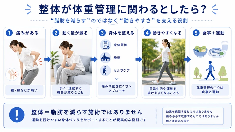 痛みで活動量が減り身体ケアを通じて運動を続けやすくなる流れを説明した図解