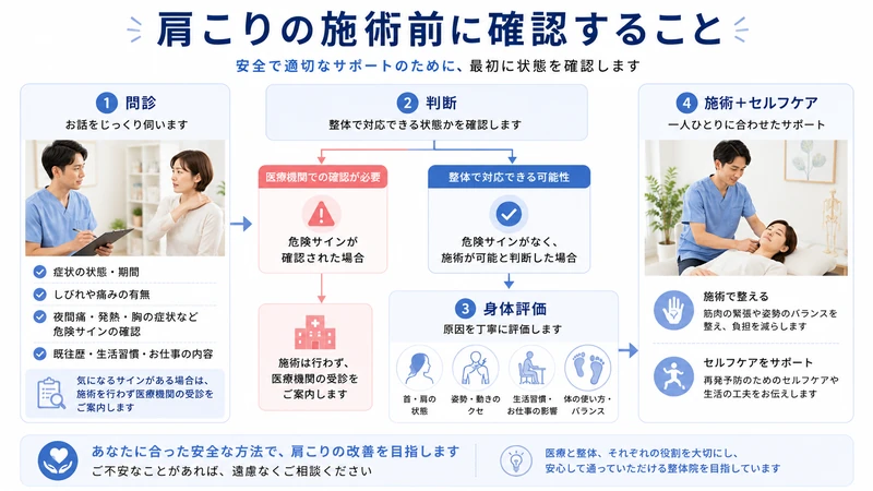 かごしま整体心晴で肩こり施術前に行う問診と危険サイン確認と身体評価の流れ