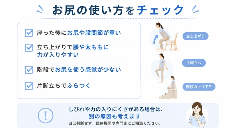 座り尻症候群のセルフチェック項目と立ち上がりや片脚立ち動作を示した医療教育画像