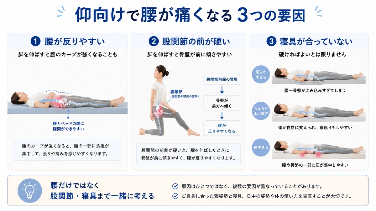 仰向けで腰が痛くなる原因として反り腰・股関節・寝具を示した図