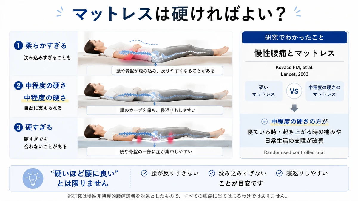 慢性腰痛とマットレスの硬さについて中程度の硬さを比較した研究図