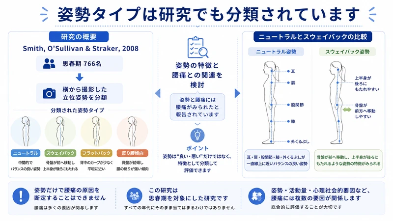 ニュートラルやスウェイバックなど立位姿勢タイプと腰痛の関連を調べた研究の図解