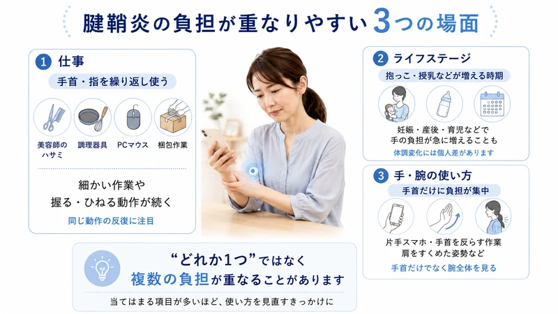 腱鞘炎の負担が重なりやすい仕事育児手首や腕の使い方の3つの特徴を示した図解