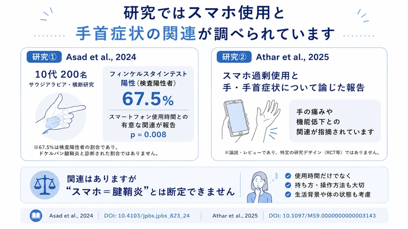 スマートフォン使用時間とフィンケルスタインテスト陽性の関連を調べた腱鞘炎研究の図解