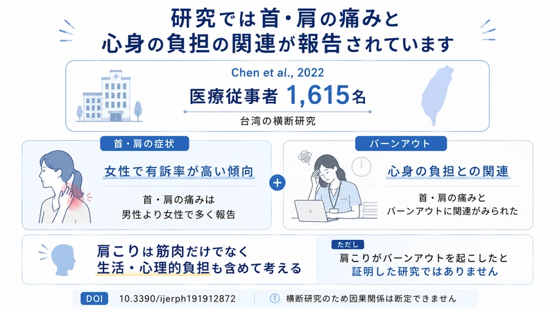 女性の首肩症状とバーンアウトの関連を調べたChenら2022年の医療従事者1615名の研究図解