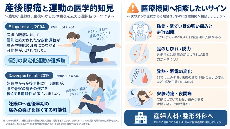 産後腰痛と運動の研究およびしびれ発熱悪露の変化など受診サインを示す図解